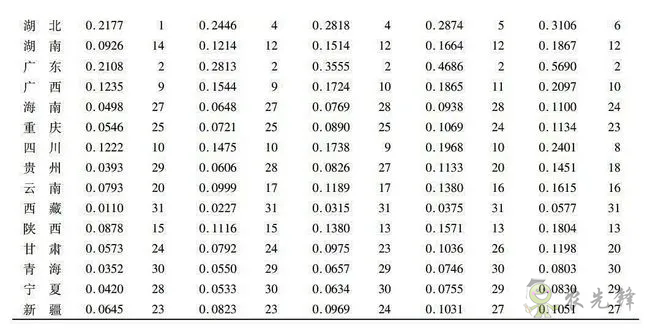中國(guó)農(nóng)業(yè)農(nóng)村數(shù)字經(jīng)濟(jì)發(fā)展指數(shù)測(cè)度與區(qū)域差異