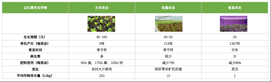 垂直農業,一個可持續的未來?