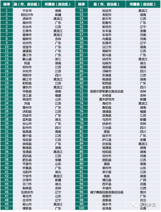 鄉(xiāng)村振興百強縣榜單發(fā)布！看看都有哪些縣？評價指標有哪些？