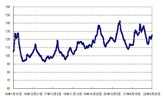 2022年第34周國內(nèi)外農(nóng)產(chǎn)品市場動態(tài)