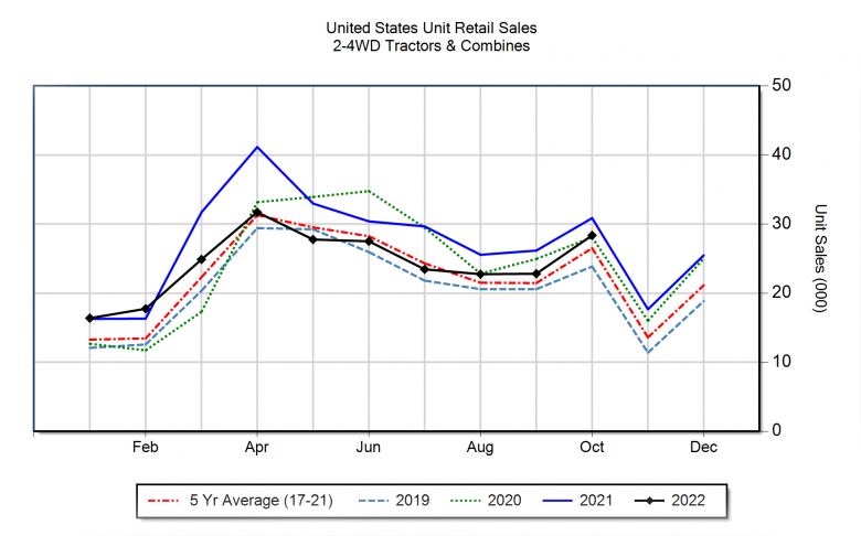 美國(guó)10月拖拉機(jī)銷量繼續(xù)下滑，聯(lián)合收獲機(jī)呈現(xiàn)兩位數(shù)增長(zhǎng)