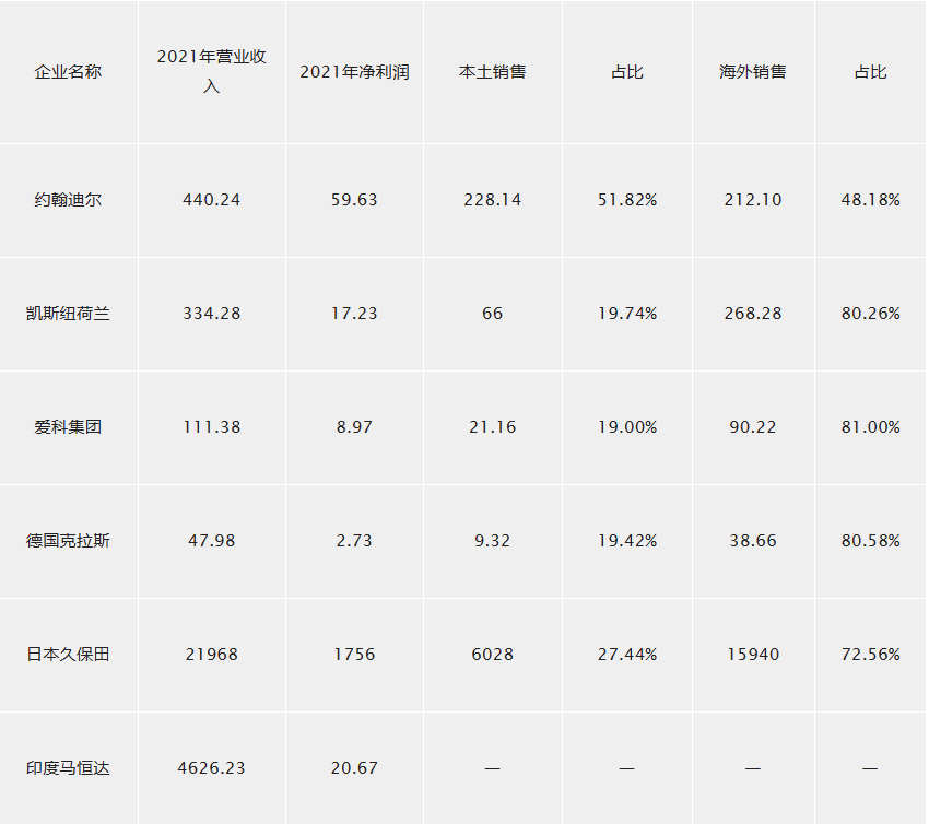 農(nóng)機(jī)深度：百億國(guó)牌如何成長(zhǎng)為千億約翰迪爾、久保田？