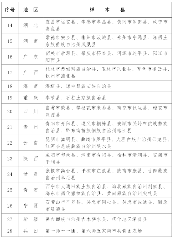 102個!2023年全國鄉村建設評價樣本縣名單 102個!2023年全國鄉村建設評價樣本縣名單