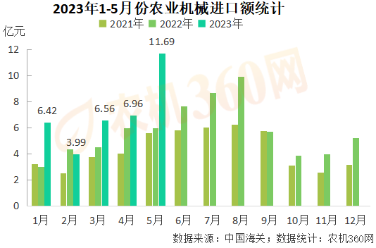 1-5月份農(nóng)業(yè)機械出口219億元，略高于去年同期