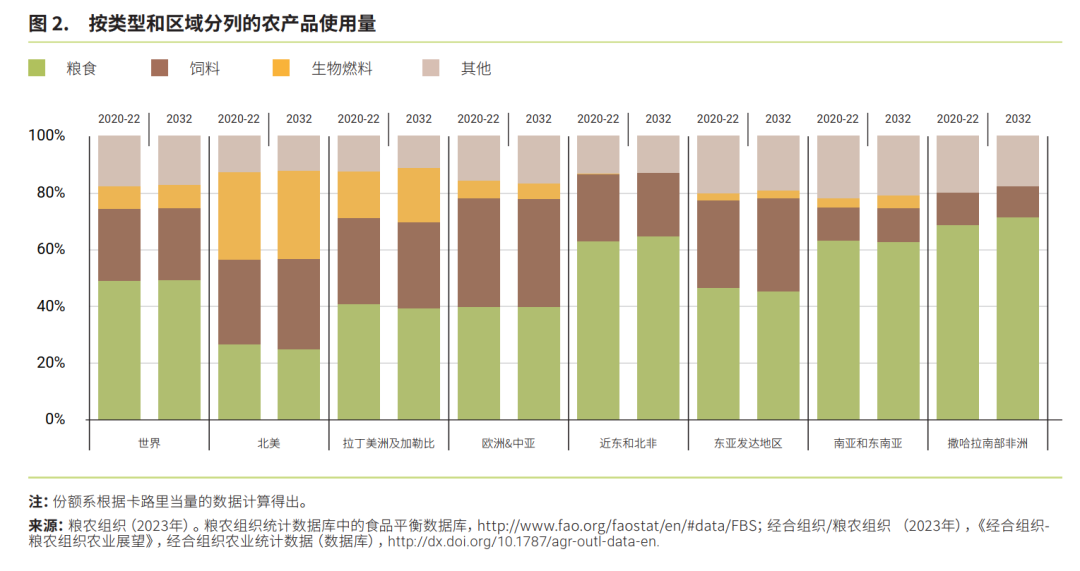 未來十年全球農業和糧食產量增長預計將放緩 未來十年全球農業和糧食產量增長預計將放緩