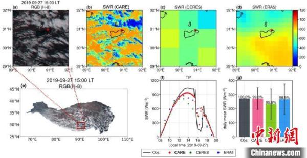 中國建成國際最高精度地表太陽輻射監(jiān)測(cè)系統(tǒng) 面向全球發(fā)布產(chǎn)品